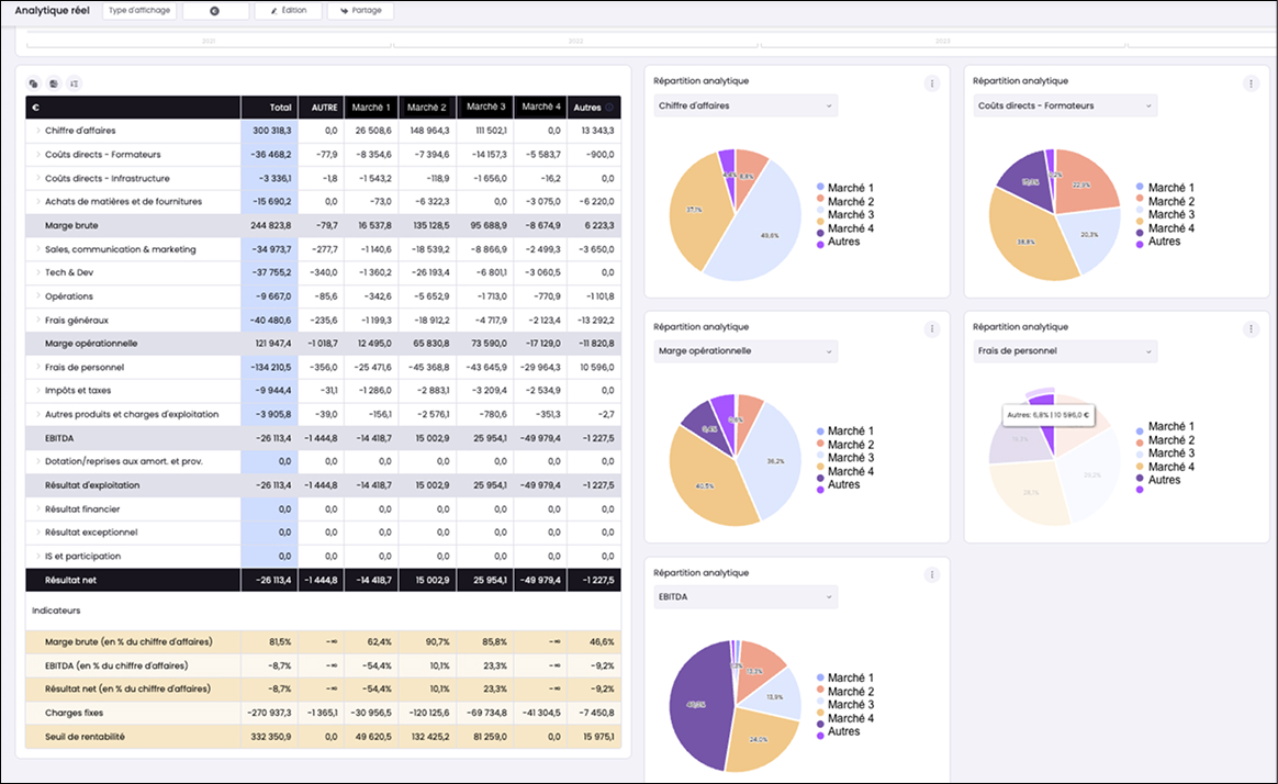 Dashboard analytique